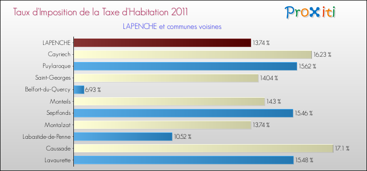 Taux d'imposition de la taxe d'habitation 2011 pour LAPENCHE et les communes proches Comparaison des taux d'imposition de la taxe d'habitation 2011 pour LAPENCHE et les communes voisines