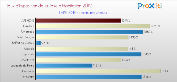 Taux d'imposition de la taxe d'habitation 2012 pour LAPENCHE et les communes proches Comparaison des taux d'imposition de la taxe d'habitation 2012 pour LAPENCHE et les communes voisines