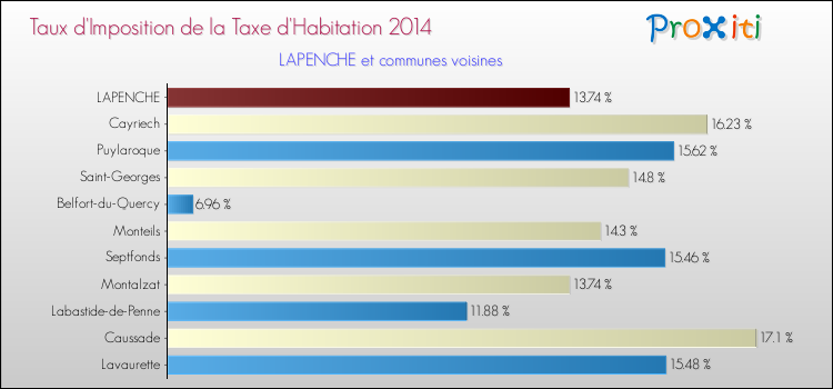 Taux d'imposition de la taxe d'habitation 2014 pour LAPENCHE et les communes proches Comparaison des taux d'imposition de la taxe d'habitation 2014 pour LAPENCHE et les communes voisines