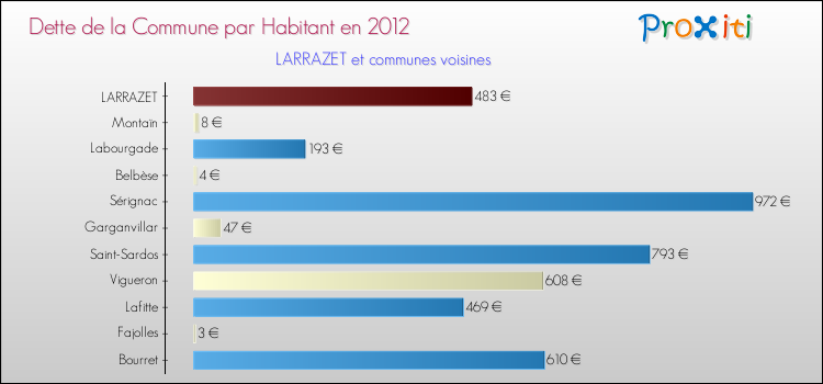 Dette par habitant de la commune en 2012 pour LARRAZET et les communes proches Comparaison de la dette par habitant de la commune en 2012 pour LARRAZET et les communes voisines