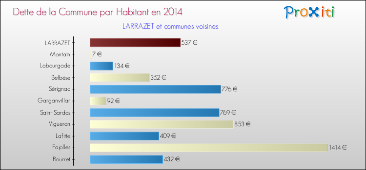 Dette par habitant de la commune en 2014 pour LARRAZET et les communes proches Comparaison de la dette par habitant de la commune en 2014 pour LARRAZET et les communes voisines