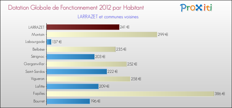Montant des dotations globales de fonctionnement DGF par Habitant pour LARRAZET et les communes proches Comparaison des des dotations globales de fonctionnement DGF par habitant pour LARRAZET et les communes voisines