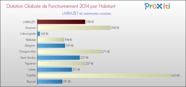Montant des dotations globales de fonctionnement DGF par Habitant pour LARRAZET et les communes proches en 2014. Comparaison des des dotations globales de fonctionnement DGF par habitant pour LARRAZET et les communes voisines en 2014.
