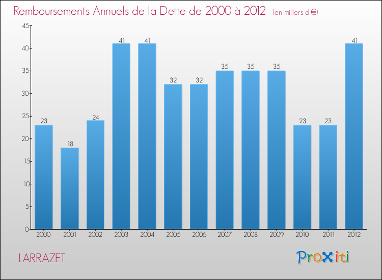 Evolution de l'annuité de la dette pour la commune de LARRAZET de 2000 à 2012 Annuités de la dette pour LARRAZET de 2000 à 2012