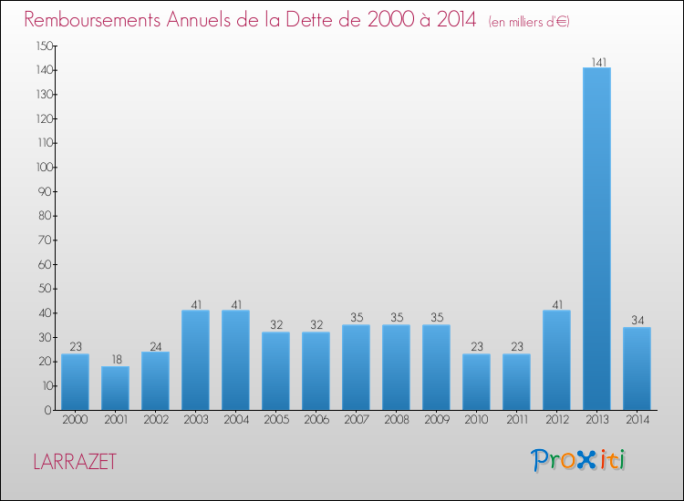 Evolution de l'annuité de la dette pour la commune de LARRAZET de 2000 à 2014 Annuités de la dette pour LARRAZET de 2000 à 2014