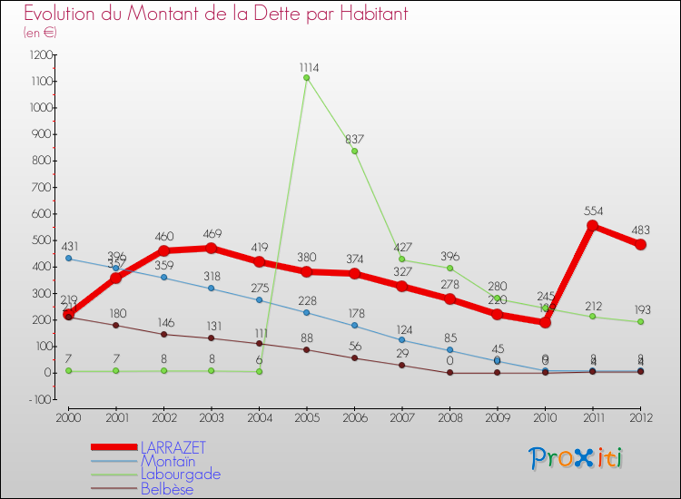 Evolution de la dette par habitant pour la commune de LARRAZET et les communes proches de 2000 à 2012 Comparaison de la dette par habitant pour LARRAZET et les communes voisines de 2000 à 2012