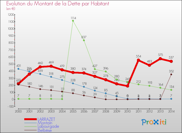 Evolution de la dette par habitant pour la commune de LARRAZET et les communes proches de 2000 à 2014 Comparaison de la dette par habitant pour LARRAZET et les communes voisines de 2000 à 2014