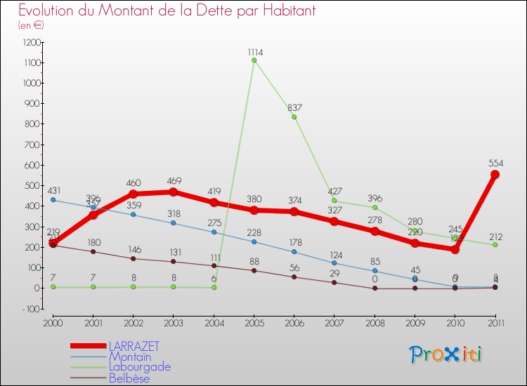 Evolution de la dette par habitant pour la commune de LARRAZET et les communes proches Comparaison de la dette par habitant pour LARRAZET et les communes voisines