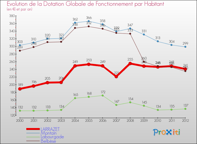 Evolution et montant de la dotation globale de fonctionnement par Habitant pour LARRAZET et les communes proches Comparaison des dotations globales de fonctionnement par habitant pour LARRAZET et les communes voisines