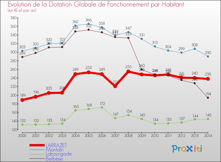 Evolution et montant de la dotation globale de fonctionnement par Habitant pour LARRAZET et les communes proches de 2000 à 2014. Comparaison des dotations globales de fonctionnement par habitant pour LARRAZET et les communes voisines de 2000 à 2014.