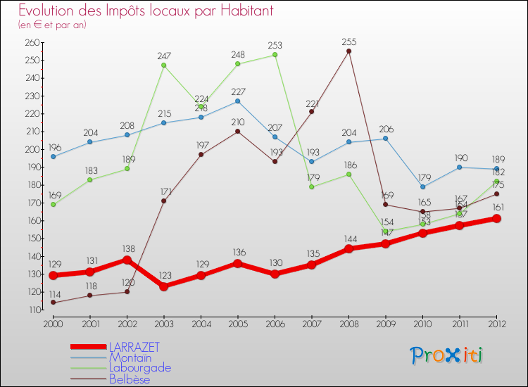Evolution et montant des impôts locaux par Habitant pour LARRAZET et les communes proches Comparaison des impôts locaux par habitant pour LARRAZET et les communes voisines