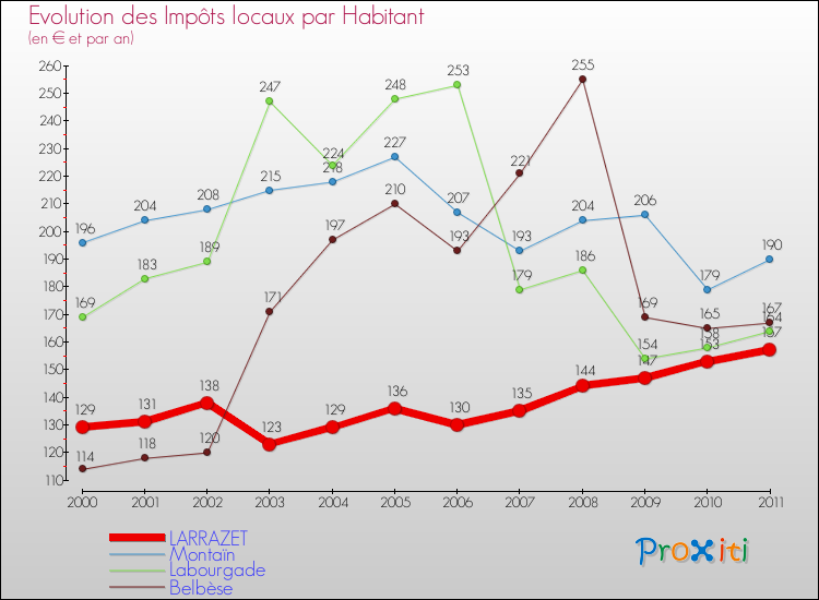 Evolution et montant des impôts locaux par Habitant pour LARRAZET et les communes proches Comparaison des impôts locaux par habitant pour LARRAZET et les communes voisines