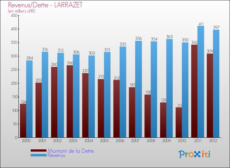 Evolution comparée de la dette et des revenus pour la commune de LARRAZET de 2000 à 2012 Comparaison de la dette et des revenus pour LARRAZET de 2000 à 2012