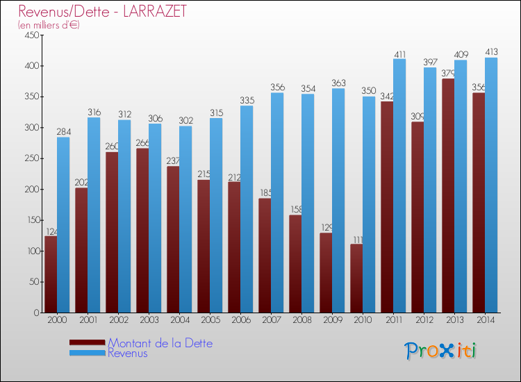 Evolution comparée de la dette et des revenus pour la commune de LARRAZET de 2000 à 2014 Comparaison de la dette et des revenus pour LARRAZET de 2000 à 2014