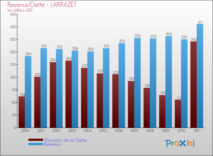 Evolution comparée de la dette et des revenus pour la commune de LARRAZET de 2000 à 2011 Comparaison de la dette et des revenus pour LARRAZET de 2000 à 2011