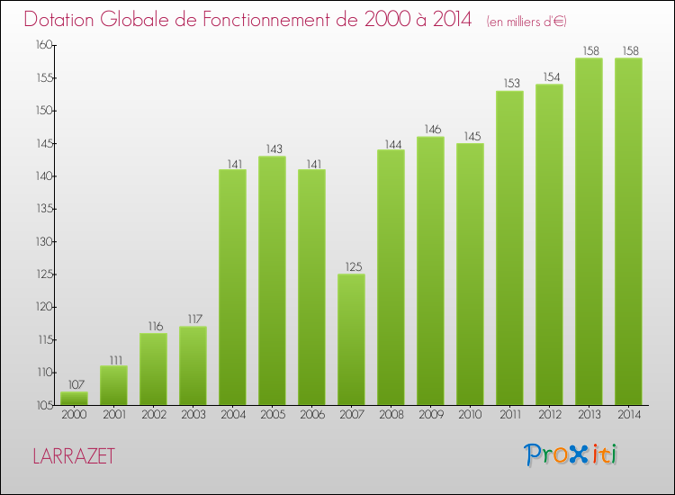 Evolution du montant de la Dotation Globale de Fonctionnement pour la commune de LARRAZET de 2000 à 2014 Evolution du montant de la Dotation Globale de Fonctionnement pour LARRAZET de 2000 à 2014