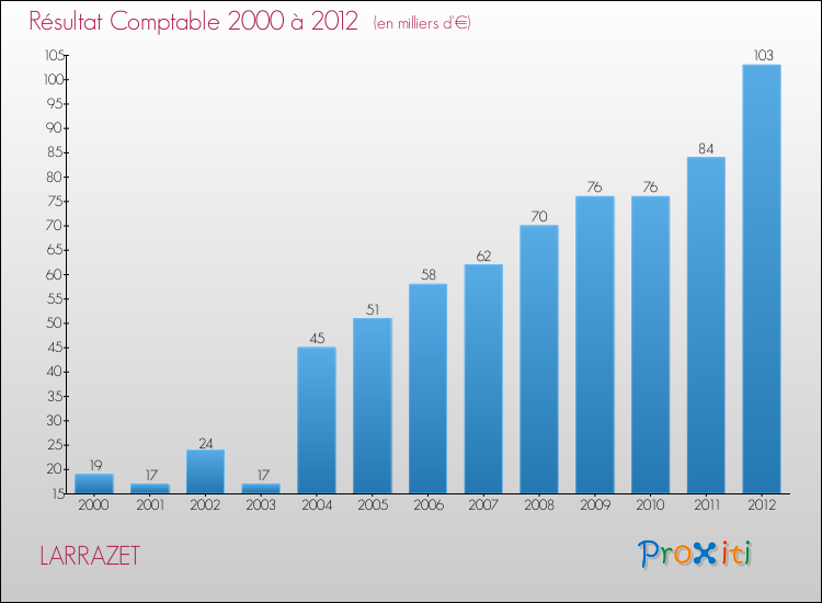 Evolution du résultat comptable pour la commune de LARRAZET de 2000 à 2012 Evolution du résultat comptable pour LARRAZET de 2000 à 2012