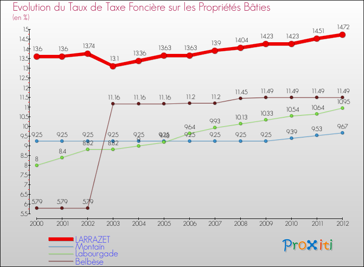 Evolution du taux de la taxe foncière sur le bati pour LARRAZET et les communes proches de 2000 à 2012 Comparaison des taux de taxe foncière sur le bati pour LARRAZET et les communes voisines de 2000 à 2012