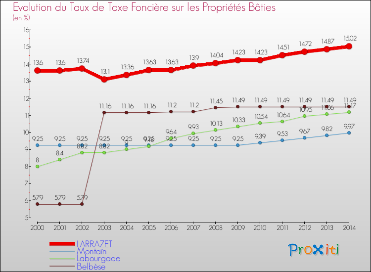 Evolution du taux de la taxe foncière sur le bati pour LARRAZET et les communes proches de 2000 à 2014 Comparaison des taux de taxe foncière sur le bati pour LARRAZET et les communes voisines de 2000 à 2014