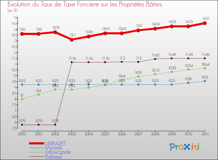 Evolution du taux de la taxe foncière sur le bati pour LARRAZET et les communes proches Comparaison des taux de taxe foncière sur le bati pour LARRAZET et les communes voisines