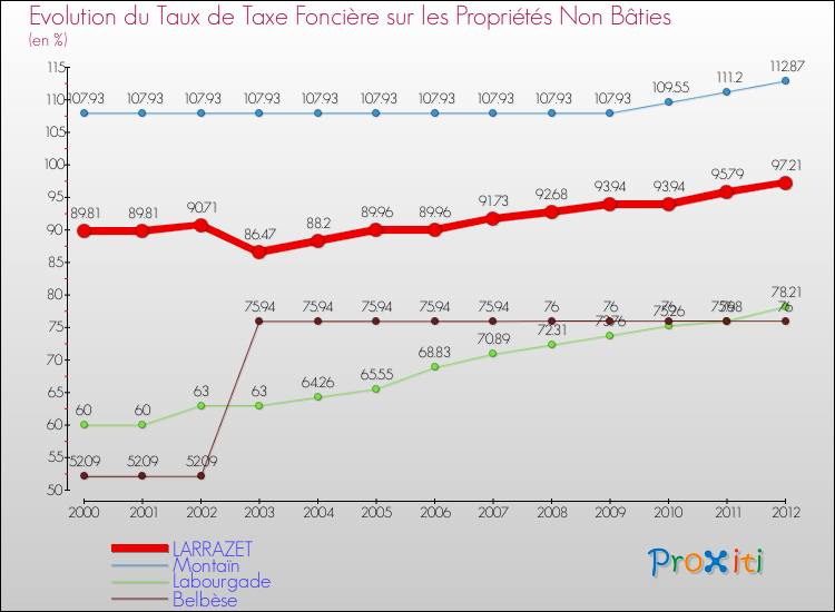 Evolution du taux de la taxe foncière sur les immeubles et terrains non batis pour LARRAZET et les communes proches de 2000 à 2012 Comparaison des taux de la taxe foncière sur les immeubles et terrains non batis pour LARRAZET et les communes voisines de 2000 à 2012