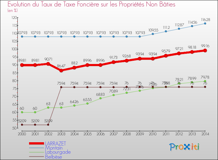 Evolution du taux de la taxe foncière sur les immeubles et terrains non batis pour LARRAZET et les communes proches de 2000 à 2014 Comparaison des taux de la taxe foncière sur les immeubles et terrains non batis pour LARRAZET et les communes voisines de 2000 à 2014