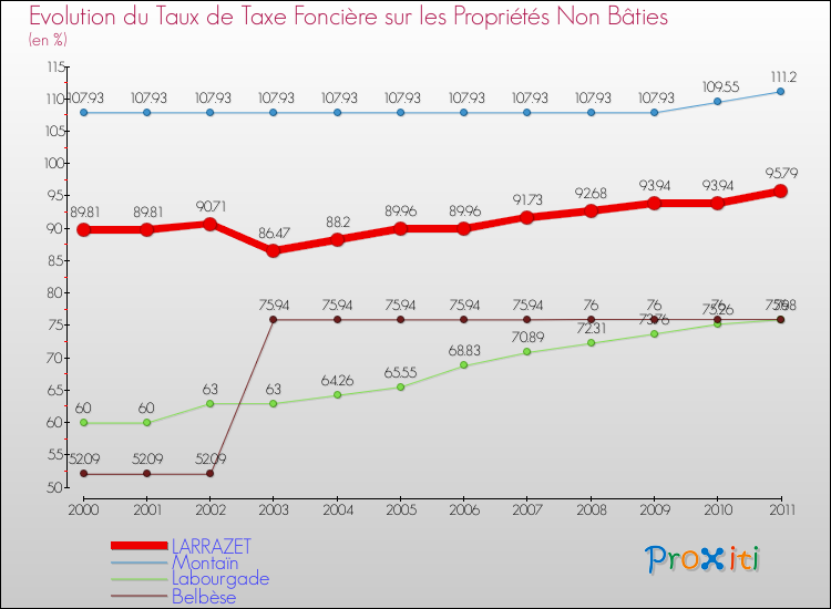 Evolution du taux de la taxe foncière sur les immeubles et terrains non batis pour LARRAZET et les communes proches Comparaison des taux de la taxe foncière sur les immeubles et terrains non batis pour LARRAZET et les communes voisines