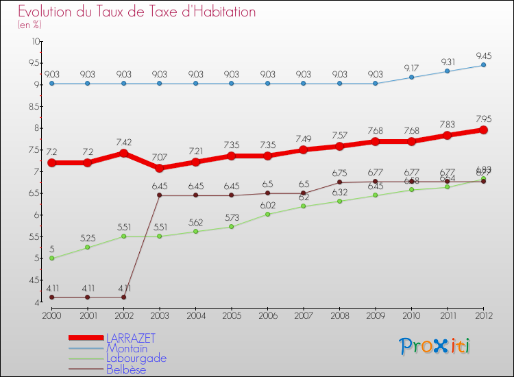 Evolution du taux de la taxe d'habitation pour LARRAZET et les communes proches Comparaison des taux de la taxe d'habitation pour LARRAZET et les communes voisines
