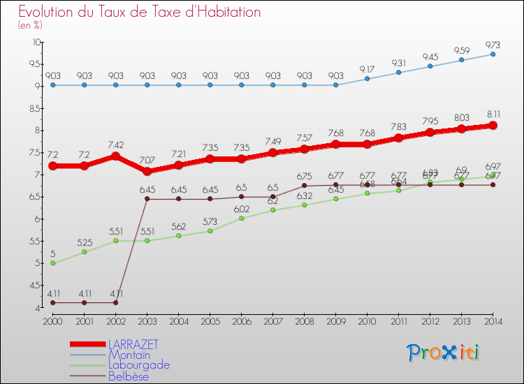 Evolution du taux de la taxe d'habitation pour LARRAZET et les communes proches de 2000 à 2014 Comparaison des taux de la taxe d'habitation pour LARRAZET et les communes voisines de 2000 à 2014