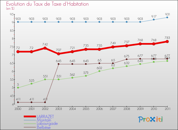 Evolution du taux de la taxe d'habitation pour LARRAZET et les communes proches Comparaison des taux de la taxe d'habitation pour LARRAZET et les communes voisines