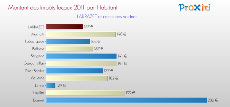 Montant des impôts locaux par Habitant pour LARRAZET et les communes proches Comparaison des impôts locaux par habitant pour LARRAZET et les communes voisines