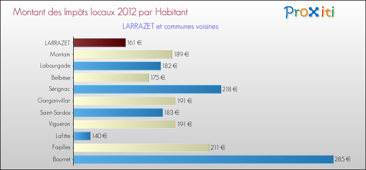 Montant des impôts locaux par Habitant pour LARRAZET et les communes proches Comparaison des impôts locaux par habitant pour LARRAZET et les communes voisines