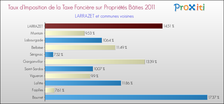 Taux d'imposition de la taxe foncière sur le bati 2011 pour LARRAZET et les communes proches Comparaison des taux d'imposition de la taxe foncière sur le bati 2011 pour LARRAZET et les communes voisines