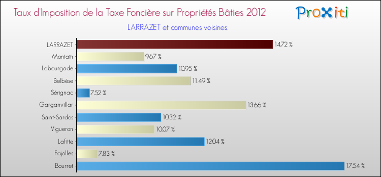 Taux d'imposition de la taxe foncière sur le bati 2012 pour LARRAZET et les communes proches Comparaison des taux d'imposition de la taxe foncière sur le bati 2012 pour LARRAZET et les communes voisines