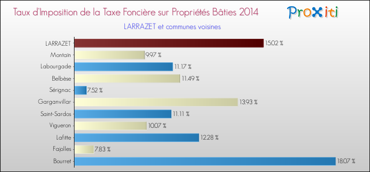 Taux d'imposition de la taxe foncière sur le bati 2014 pour LARRAZET et les communes proches Comparaison des taux d'imposition de la taxe foncière sur le bati 2014 pour LARRAZET et les communes voisines