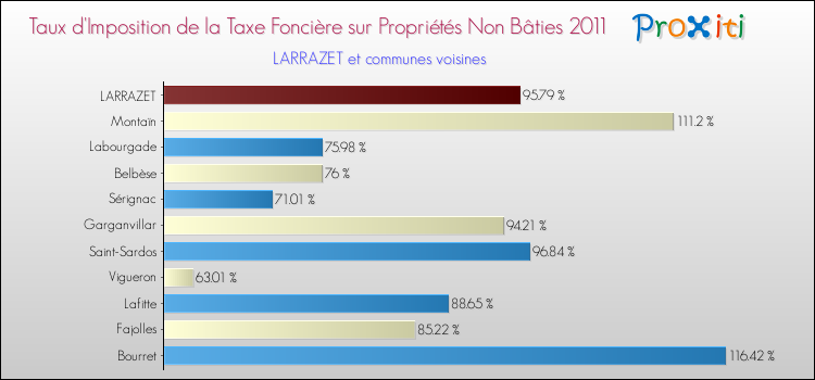 Taux d'imposition de la taxe foncière sur les immeubles et terrains non batis 2011 pour LARRAZET et les communes proches Comparaison des taux d'imposition de la taxe foncière sur les immeubles et terrains non batis 2011 pour LARRAZET et les communes voisines