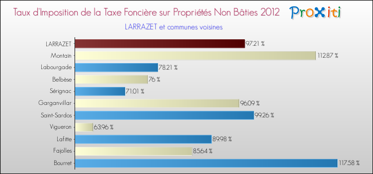 Taux d'imposition de la taxe foncière sur les immeubles et terrains non batis 2012 pour LARRAZET et les communes proches Comparaison des taux d'imposition de la taxe foncière sur les immeubles et terrains non batis 2012 pour LARRAZET et les communes voisines