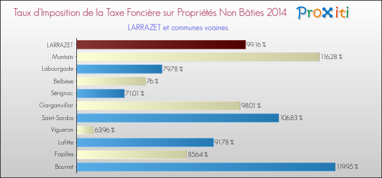 Taux d'imposition de la taxe foncière sur les immeubles et terrains non batis 2014 pour LARRAZET et les communes proches Comparaison des taux d'imposition de la taxe foncière sur les immeubles et terrains non batis 2014 pour LARRAZET et les communes voisines