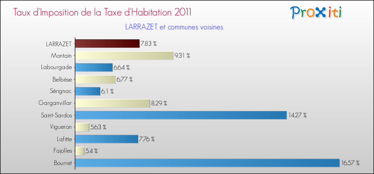 Taux d'imposition de la taxe d'habitation 2011 pour LARRAZET et les communes proches Comparaison des taux d'imposition de la taxe d'habitation 2011 pour LARRAZET et les communes voisines