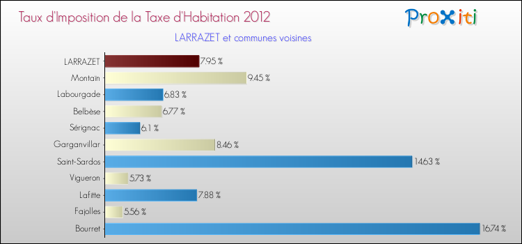 Taux d'imposition de la taxe d'habitation 2012 pour LARRAZET et les communes proches Comparaison des taux d'imposition de la taxe d'habitation 2012 pour LARRAZET et les communes voisines