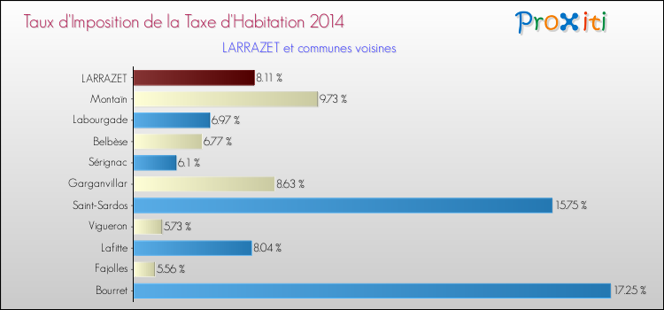 Taux d'imposition de la taxe d'habitation 2014 pour LARRAZET et les communes proches Comparaison des taux d'imposition de la taxe d'habitation 2014 pour LARRAZET et les communes voisines