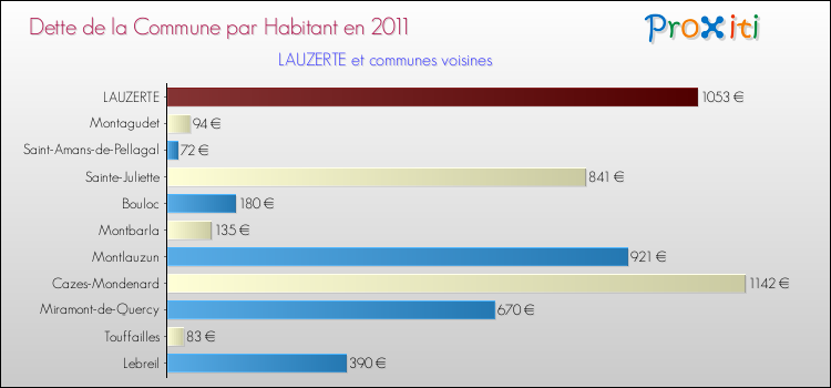 Dette par habitant de la commune en 2011 pour LAUZERTE et les communes proches Comparaison de la dette par habitant de la commune en 2011 pour LAUZERTE et les communes voisines