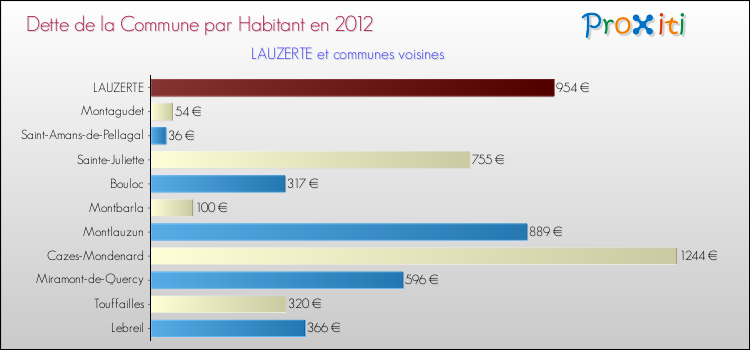 Dette par habitant de la commune en 2012 pour LAUZERTE et les communes proches Comparaison de la dette par habitant de la commune en 2012 pour LAUZERTE et les communes voisines