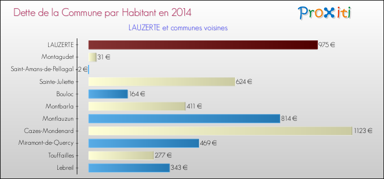 Dette par habitant de la commune en 2014 pour LAUZERTE et les communes proches Comparaison de la dette par habitant de la commune en 2014 pour LAUZERTE et les communes voisines