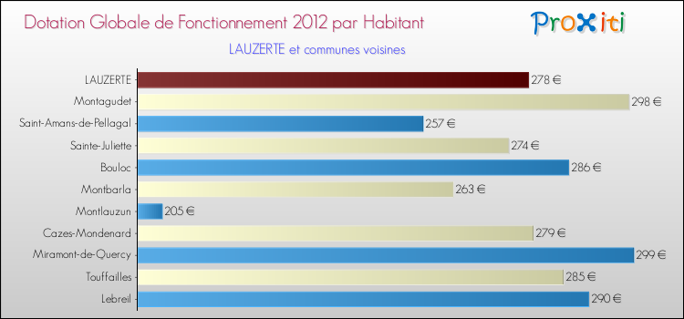 Montant des dotations globales de fonctionnement DGF par Habitant pour LAUZERTE et les communes proches Comparaison des des dotations globales de fonctionnement DGF par habitant pour LAUZERTE et les communes voisines