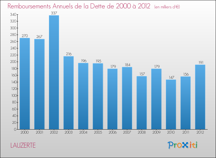 Evolution de l'annuité de la dette pour la commune de LAUZERTE de 2000 à 2012 Annuités de la dette pour LAUZERTE de 2000 à 2012