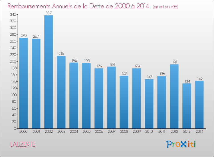 Evolution de l'annuité de la dette pour la commune de LAUZERTE de 2000 à 2014 Annuités de la dette pour LAUZERTE de 2000 à 2014