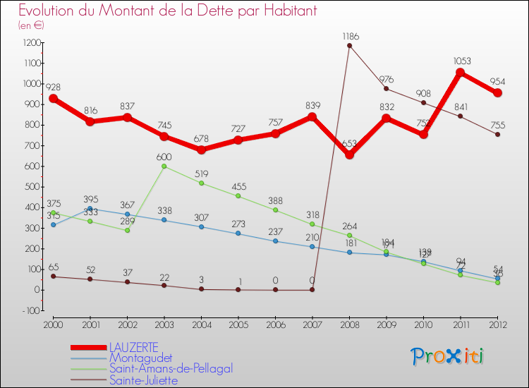 Evolution de la dette par habitant pour la commune de LAUZERTE et les communes proches de 2000 à 2012 Comparaison de la dette par habitant pour LAUZERTE et les communes voisines de 2000 à 2012