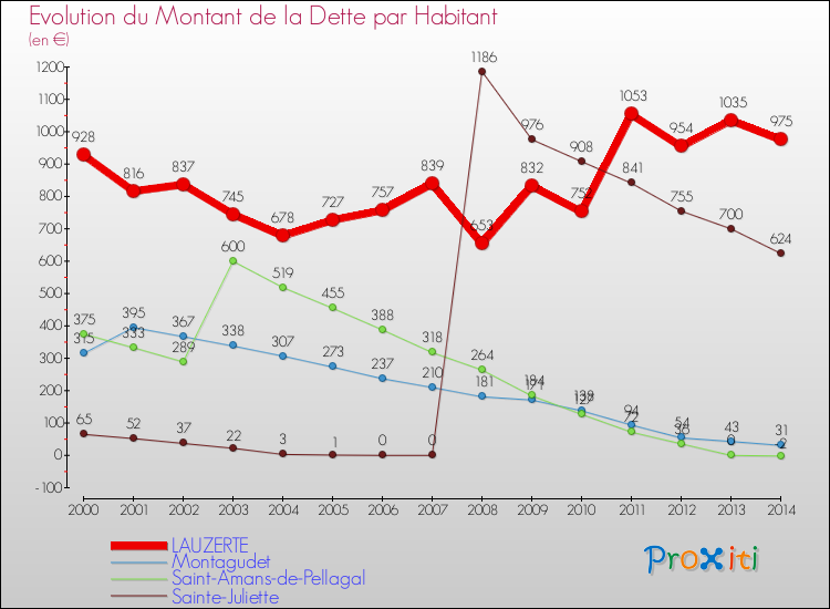Evolution de la dette par habitant pour la commune de LAUZERTE et les communes proches de 2000 à 2014 Comparaison de la dette par habitant pour LAUZERTE et les communes voisines de 2000 à 2014