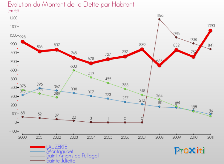 Evolution de la dette par habitant pour la commune de LAUZERTE et les communes proches Comparaison de la dette par habitant pour LAUZERTE et les communes voisines